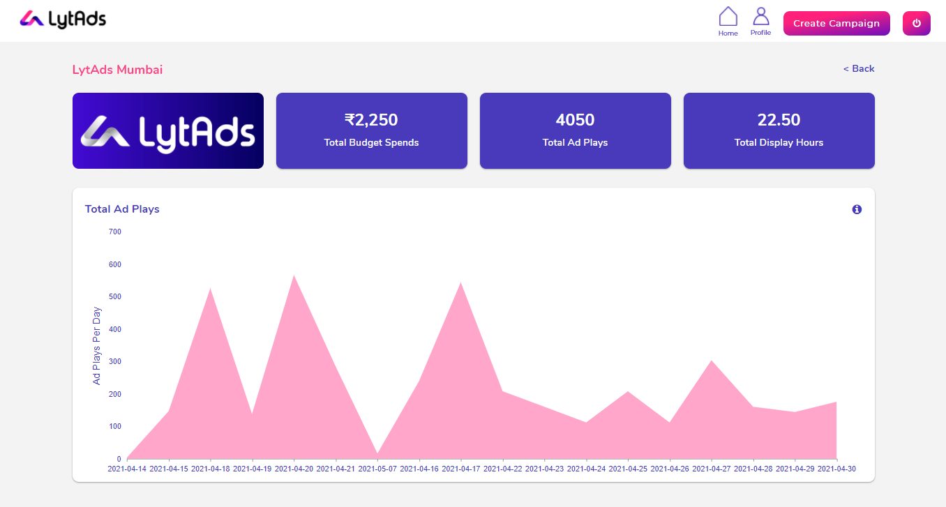 LytAds Realtime dashboard with campaign details